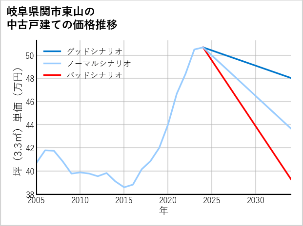 岐阜県関市東山の中古戸建て価格推移