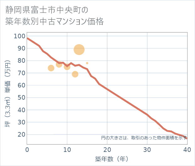 静岡県富士市中央町の築年数別の中古マンション坪単価