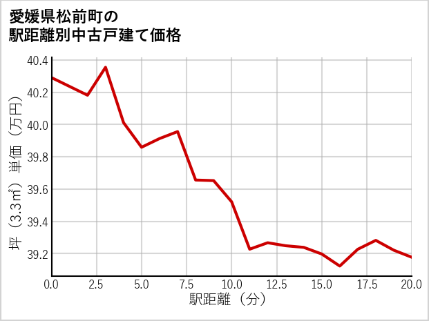 愛媛県松前町の徒歩距離別の中古戸建て坪単価