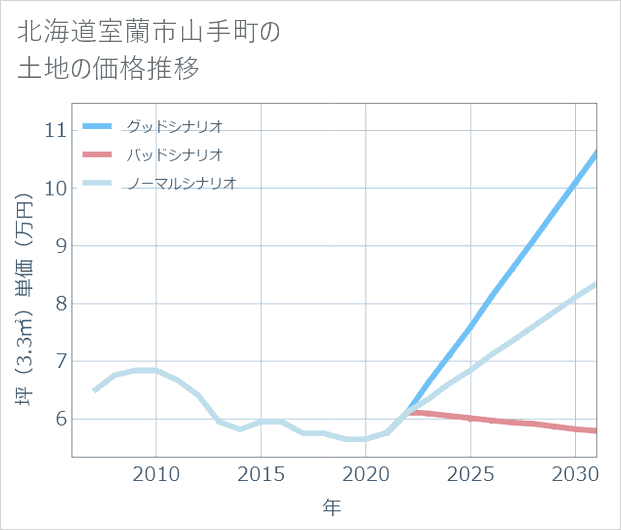北海道室蘭市山手町の土地価格推移