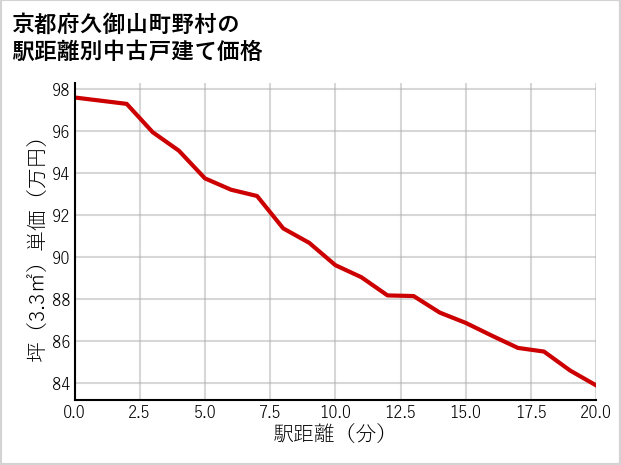 京都府久御山町野村の徒歩距離別の中古戸建て坪単価