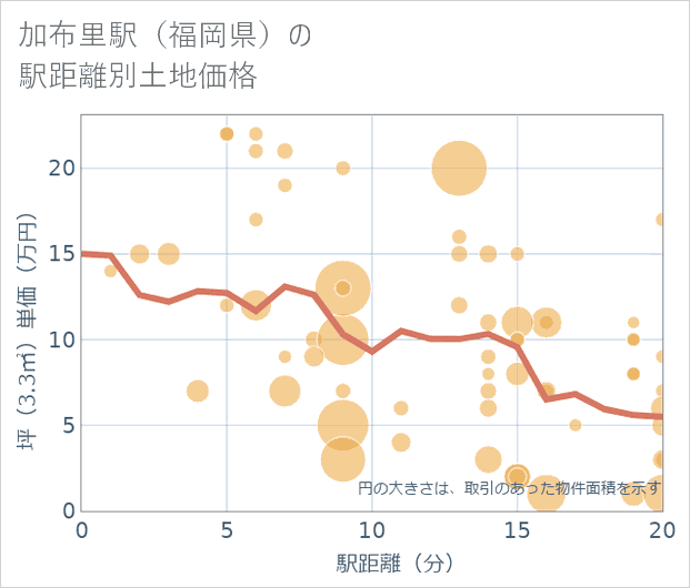 加布里駅(福岡県)の徒歩距離別の土地坪単価