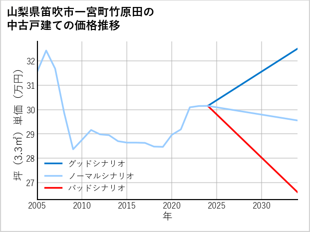 山梨県笛吹市一宮町竹原田の中古戸建て価格推移