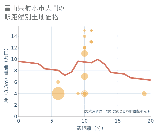 富山県射水市大門の徒歩距離別の土地坪単価