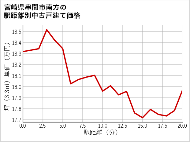宮崎県串間市南方の徒歩距離別の中古戸建て坪単価