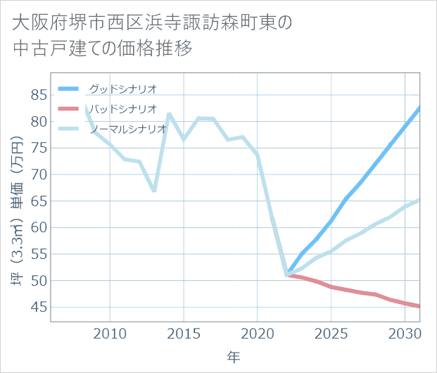 大阪府堺市西区浜寺諏訪森町東の中古戸建て価格推移