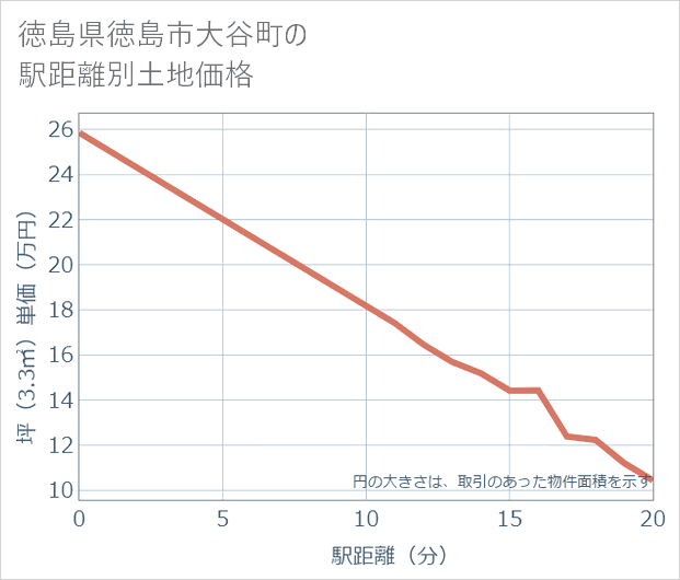 徳島県徳島市大谷町の徒歩距離別の土地坪単価