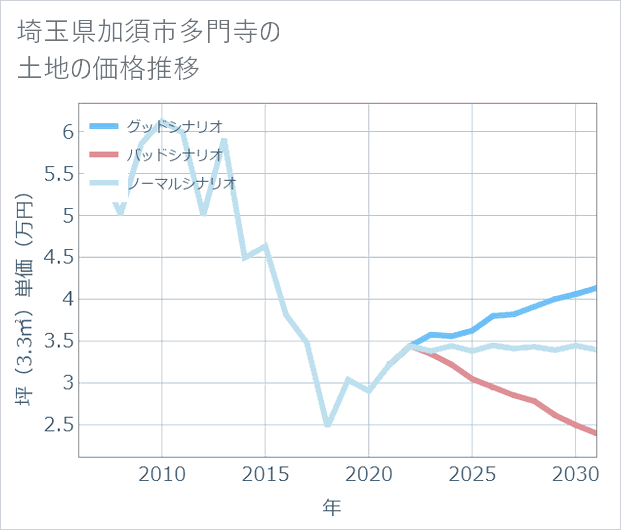 埼玉県加須市多門寺の土地価格推移