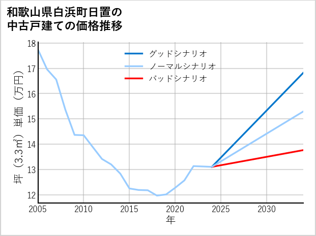 和歌山県白浜町日置の中古戸建て価格推移