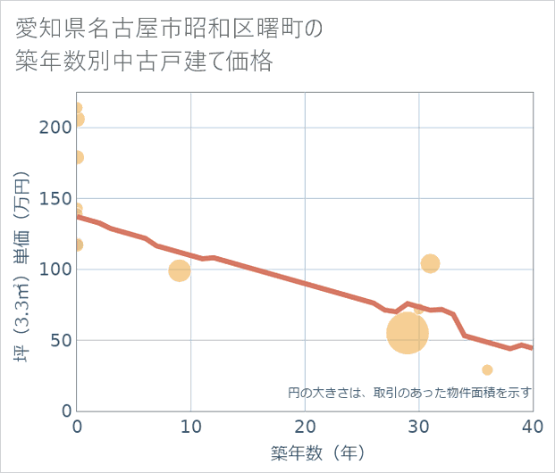 愛知県名古屋市昭和区曙町の築年数別の中古戸建て坪単価