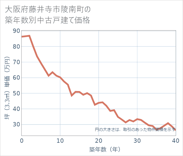 大阪府藤井寺市陵南町の築年数別の中古戸建て坪単価