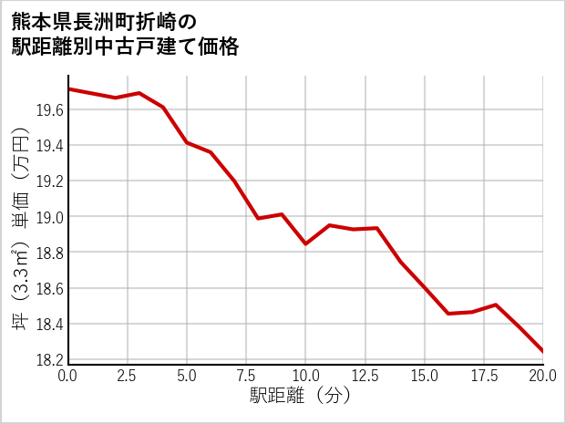 熊本県長洲町折崎の徒歩距離別の中古戸建て坪単価