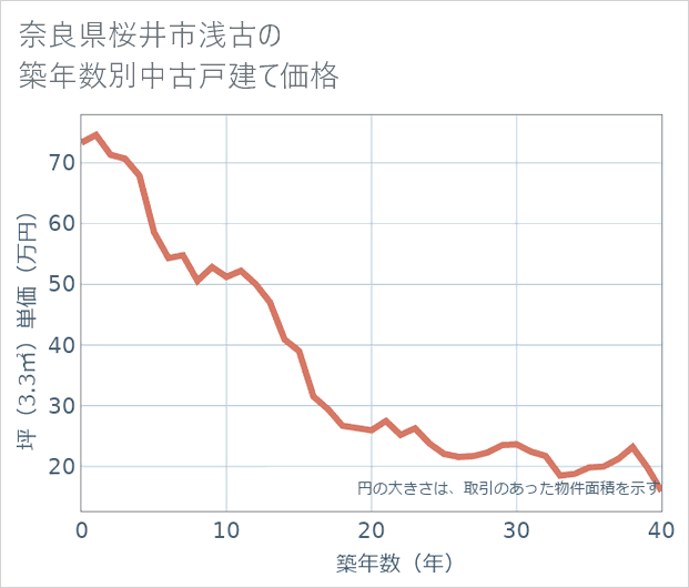 奈良県桜井市浅古の築年数別の中古戸建て坪単価