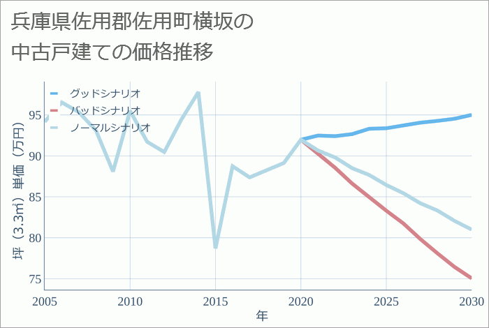 兵庫県佐用郡佐用町横坂の中古戸建て価格推移