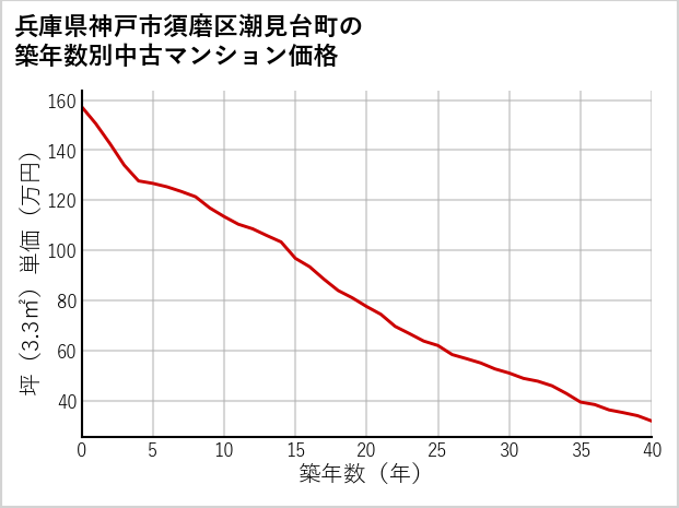兵庫県神戸市須磨区潮見台町の築年数別の中古マンション坪単価