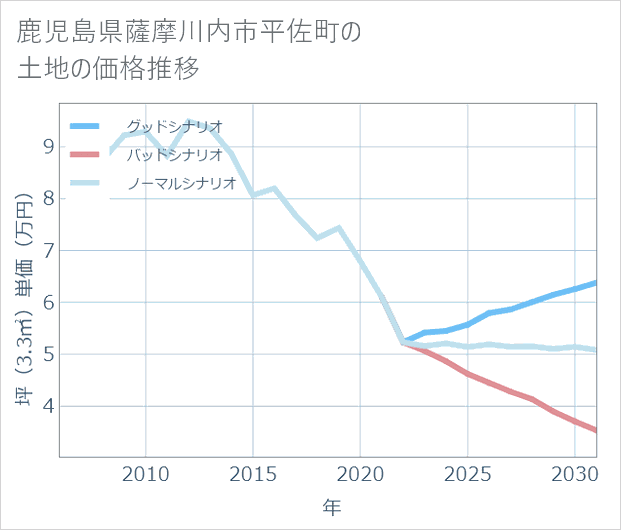 鹿児島県薩摩川内市平佐町の土地価格推移