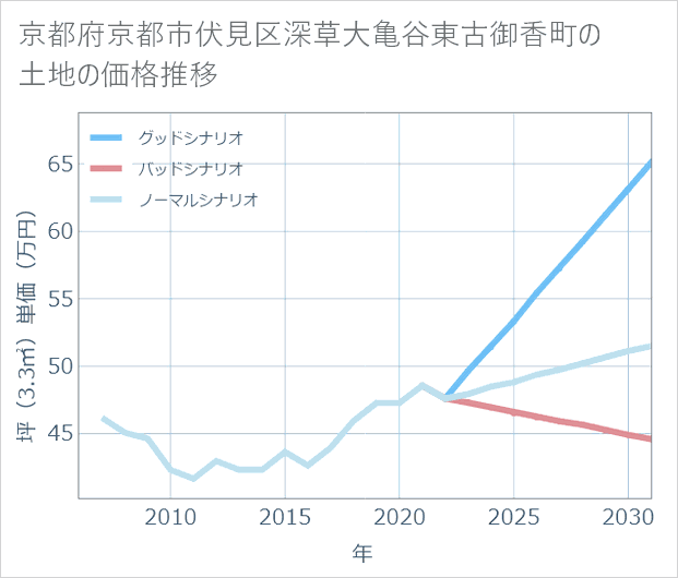 京都府京都市伏見区深草大亀谷東古御香町の土地価格推移