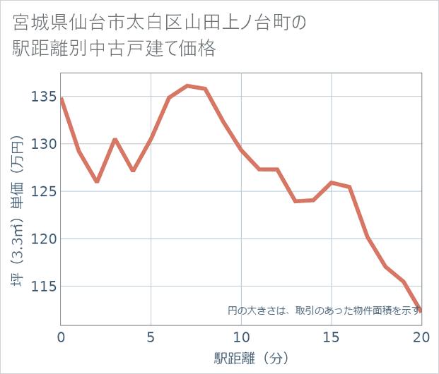 宮城県仙台市太白区山田上ノ台町の徒歩距離別の中古戸建て坪単価