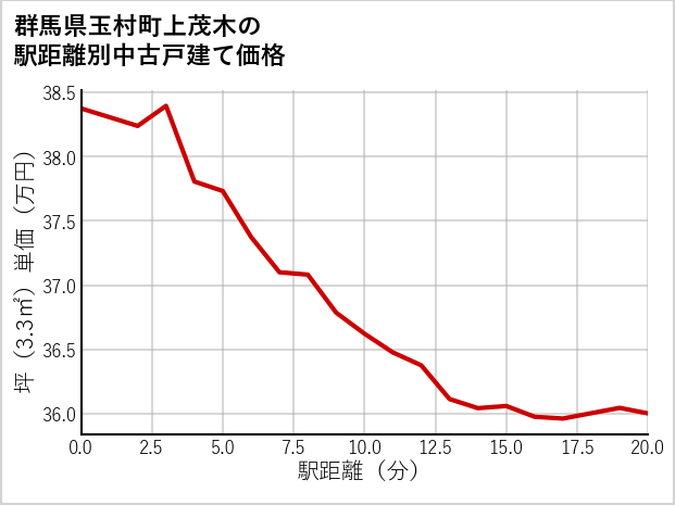 群馬県玉村町上茂木の徒歩距離別の中古戸建て坪単価