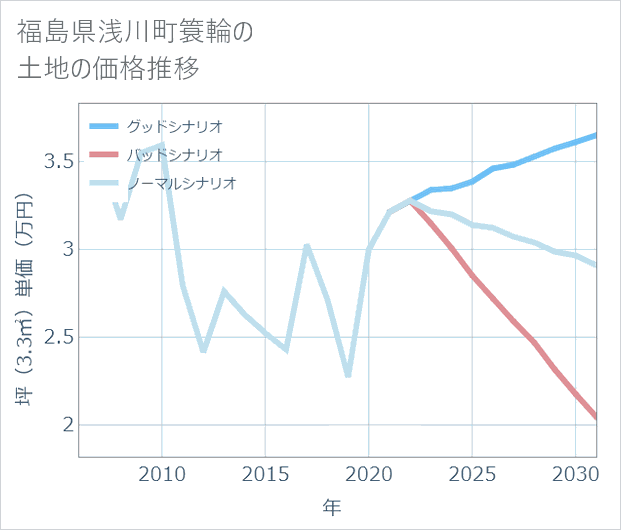 福島県浅川町簑輪の土地価格推移