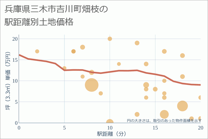 兵庫県三木市吉川町畑枝の徒歩距離別の土地坪単価