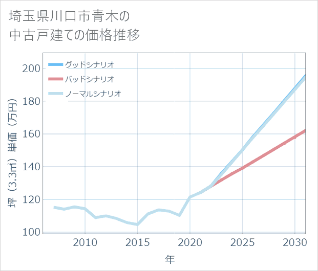 埼玉県川口市青木の中古戸建て価格推移