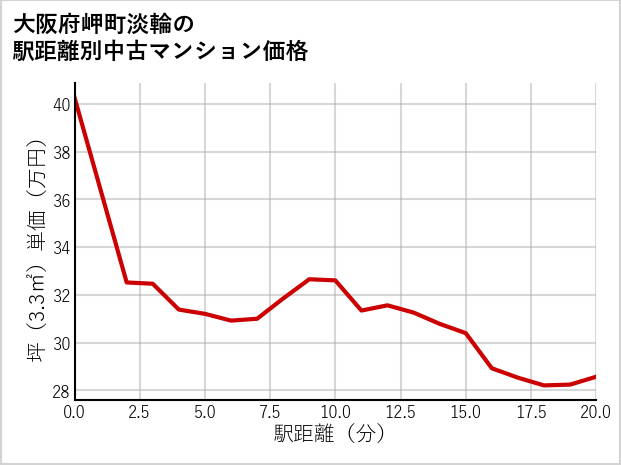 大阪府岬町淡輪の徒歩距離別の中古マンション坪単価