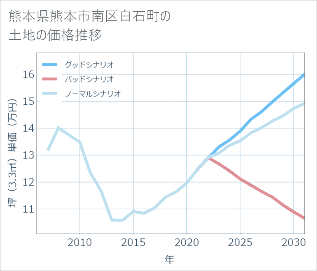 熊本県熊本市南区白石町の土地価格推移