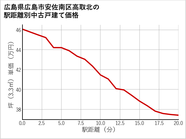 広島県広島市安佐南区高取北の徒歩距離別の中古戸建て坪単価