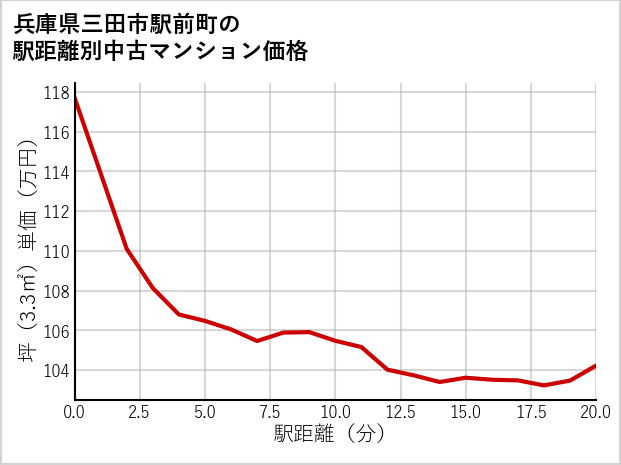 兵庫県三田市駅前町の徒歩距離別の中古マンション坪単価