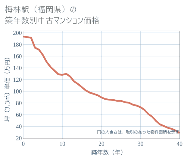 梅林駅(福岡県)の築年数別の中古マンション坪単価