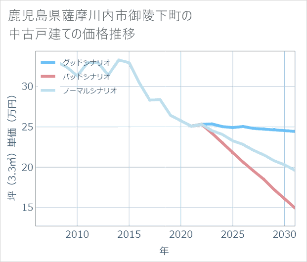 鹿児島県薩摩川内市御陵下町の中古戸建て価格推移