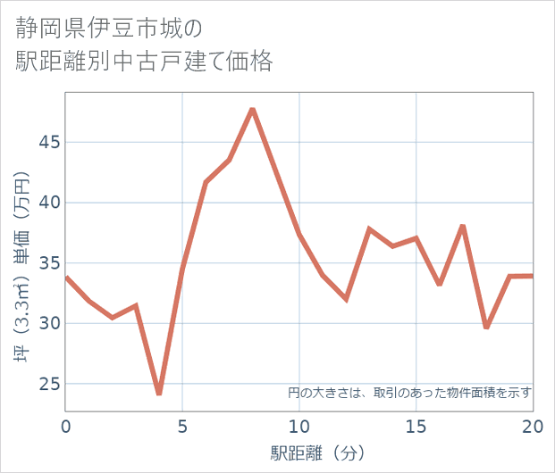静岡県伊豆市城の徒歩距離別の中古戸建て坪単価