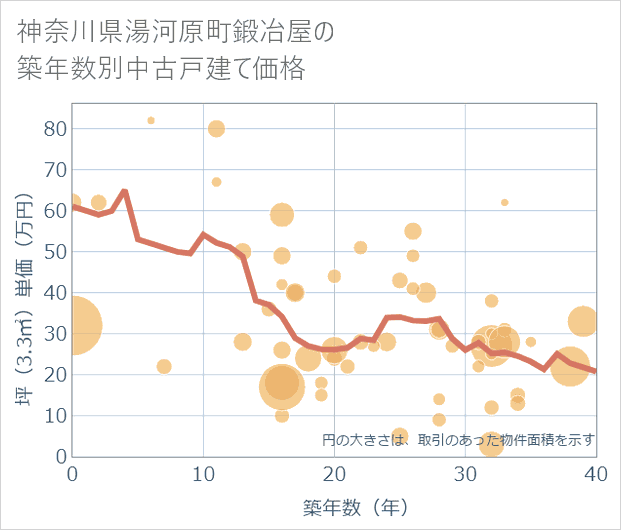 神奈川県湯河原町鍛冶屋の築年数別の中古戸建て坪単価