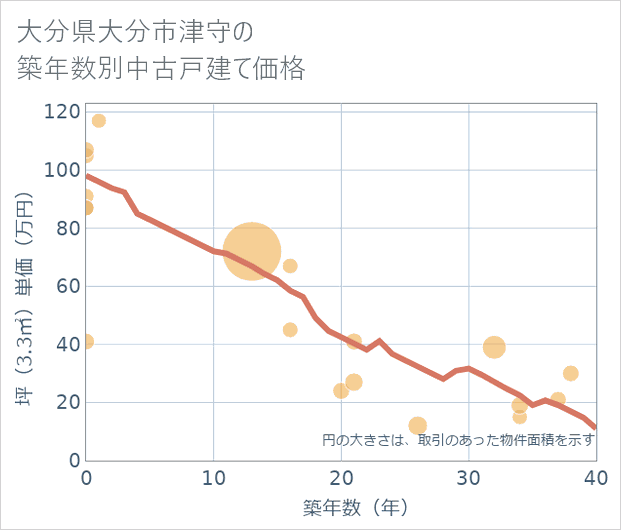 大分県大分市津守の築年数別の中古戸建て坪単価