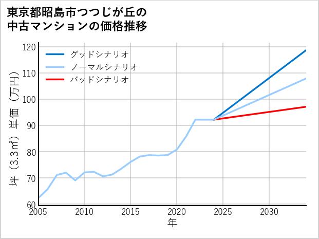 東京都昭島市つつじが丘の中古マンション価格推移