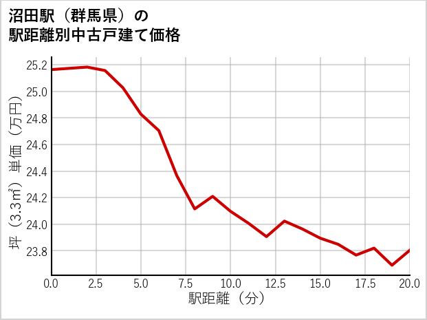 沼田駅（群馬県）の徒歩距離別の中古戸建て坪単価
