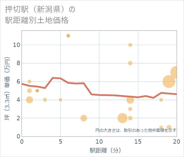 押切駅(新潟県)の徒歩距離別の土地坪単価