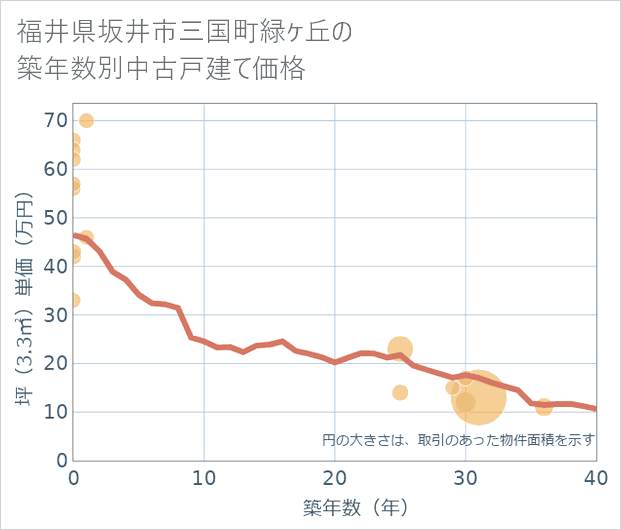 福井県坂井市三国町緑ケ丘の築年数別の中古戸建て坪単価