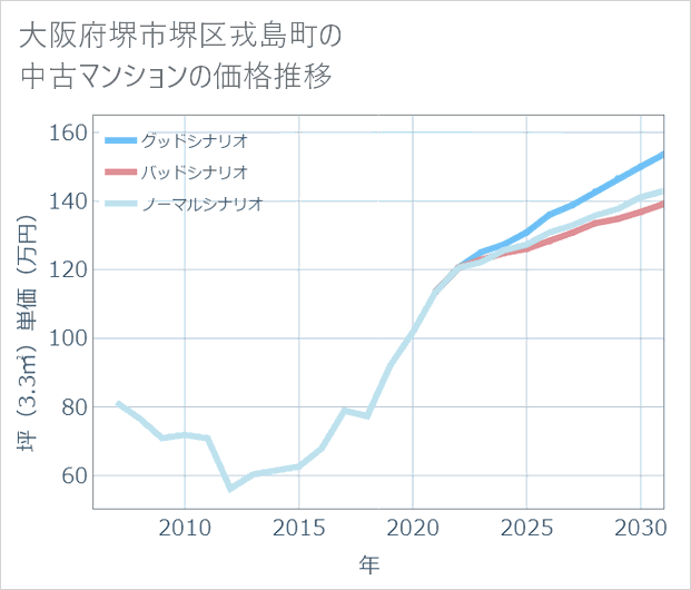 大阪府堺市堺区戎島町の中古マンション価格推移