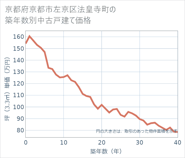京都府京都市左京区法皇寺町の築年数別の中古戸建て坪単価
