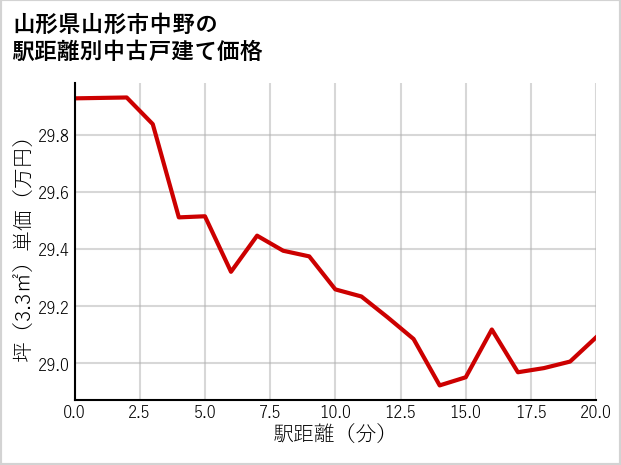 山形県山形市中野の徒歩距離別の中古戸建て坪単価