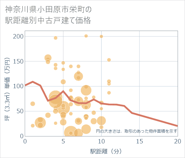 神奈川県小田原市栄町の徒歩距離別の中古戸建て坪単価
