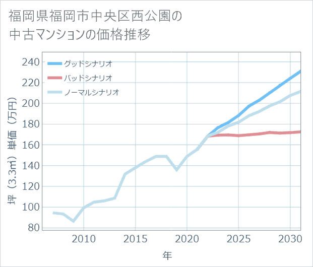 福岡県福岡市中央区西公園の中古マンション価格推移