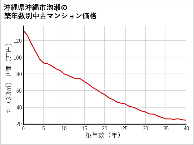 沖縄県沖縄市泡瀬の築年数別の中古マンション坪単価