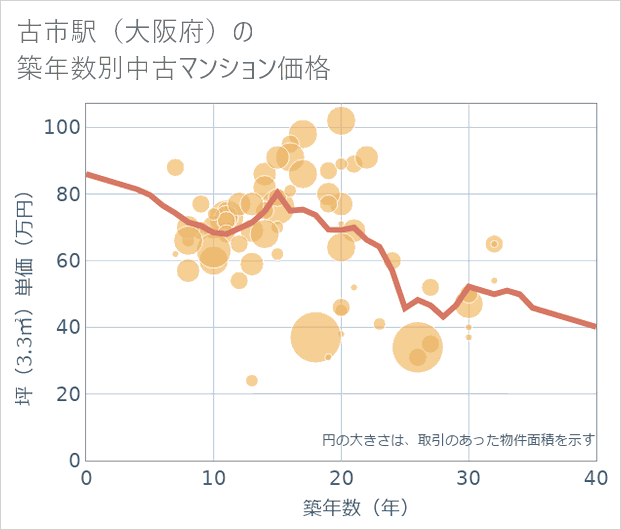 古市駅(大阪府)の築年数別の中古マンション坪単価