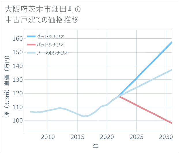 大阪府茨木市畑田町の中古戸建て価格推移