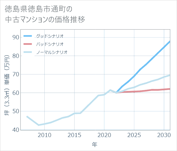 徳島県徳島市通町の中古マンション価格推移