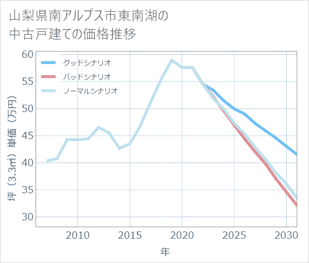 山梨県南アルプス市東南湖の中古戸建て価格推移