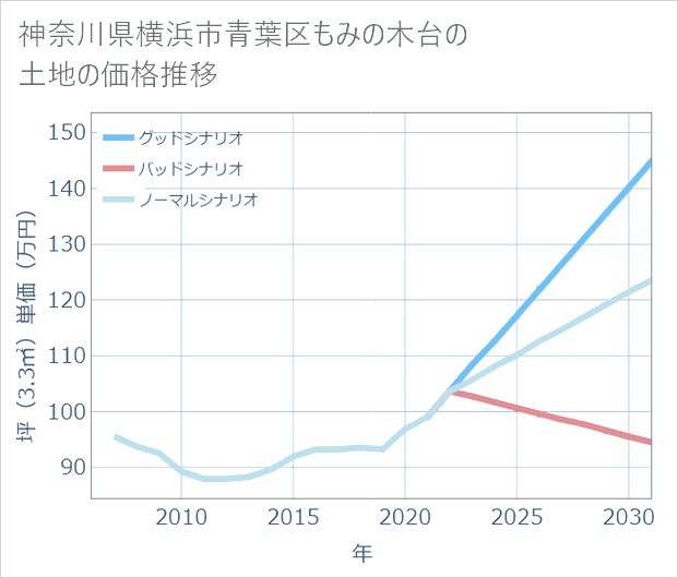 神奈川県横浜市青葉区もみの木台の土地価格推移